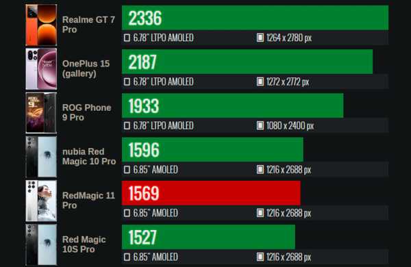 Обзор ZTE Nubia RedMagic 11 Pro: игрового смартфона на SD 8 Elite Gen 5 Обзор ZTE Nubia RedMagic 11 Pro: игрового смартфона на SD 8 Elite Gen 5