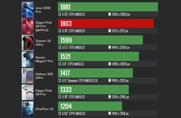 Обзор Oppo Find X9 Pro: камерофона с телеобъективом Hasselblad Обзор Oppo Find X9 Pro: камерофона с телеобъективом Hasselblad