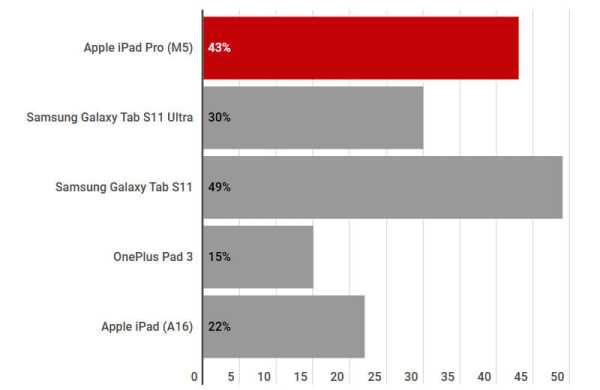Обзор Apple iPad Pro (M5): мощного планшета для профессиональной работы Обзор Apple iPad Pro (M5): мощного планшета для профессиональной работы
