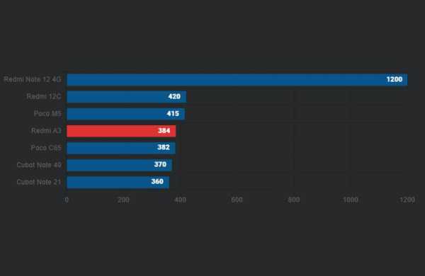 Xiaomi Redmi A3: обзор дешёвого смартфона для простых повседневных задач Xiaomi Redmi A3: обзор дешёвого смартфона для простых повседневных задач