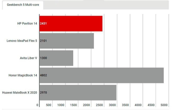 Обзор HP Pavilion 14 (2021): хороший ноутбук с премиальными особенностями и бюджетной ценой Обзор HP Pavilion 14 (2021): хороший ноутбук с премиальными особенностями и бюджетной ценой