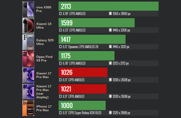 Обзор Xiaomi 17 Pro Max: лучший флагманский смартфон со вторым экраном Обзор Xiaomi 17 Pro Max: лучший флагманский смартфон со вторым экраном