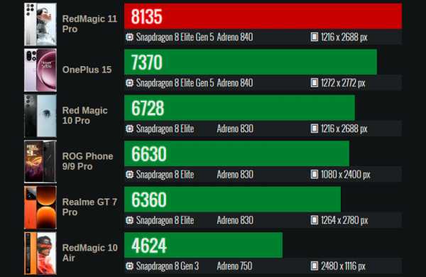 Обзор ZTE Nubia RedMagic 11 Pro: игрового смартфона на SD 8 Elite Gen 5 Обзор ZTE Nubia RedMagic 11 Pro: игрового смартфона на SD 8 Elite Gen 5