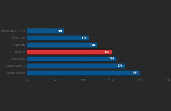 Xiaomi Redmi A3: обзор дешёвого смартфона для простых повседневных задач Xiaomi Redmi A3: обзор дешёвого смартфона для простых повседневных задач