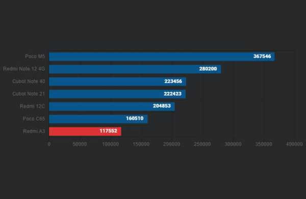 Xiaomi Redmi A3: обзор дешёвого смартфона для простых повседневных задач Xiaomi Redmi A3: обзор дешёвого смартфона для простых повседневных задач