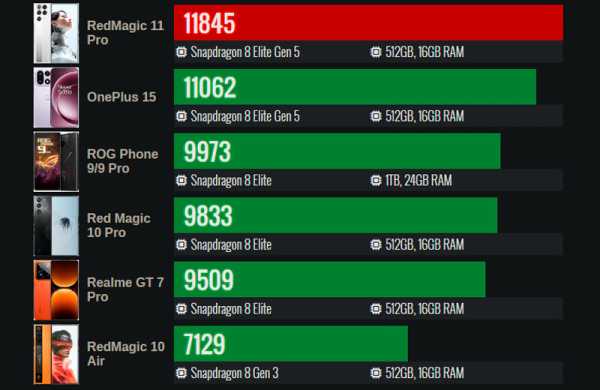 Обзор ZTE Nubia RedMagic 11 Pro: игрового смартфона на SD 8 Elite Gen 5 Обзор ZTE Nubia RedMagic 11 Pro: игрового смартфона на SD 8 Elite Gen 5