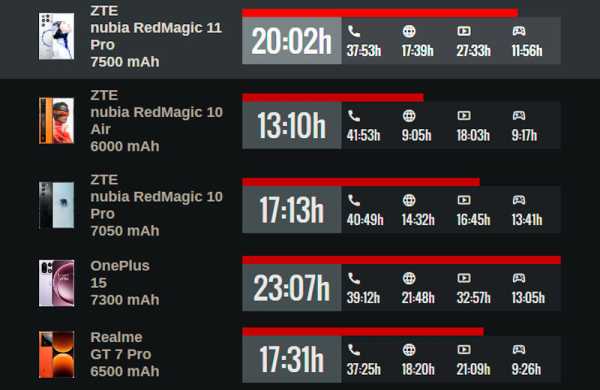 Обзор ZTE Nubia RedMagic 11 Pro: игрового смартфона на SD 8 Elite Gen 5 Обзор ZTE Nubia RedMagic 11 Pro: игрового смартфона на SD 8 Elite Gen 5