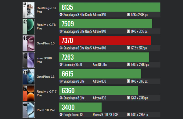 Обзор OnePlus 15: хорошего флагманского смартфона с выгодной ценой Обзор OnePlus 15: хорошего флагманского смартфона с выгодной ценой