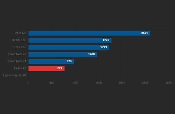 Xiaomi Redmi A3: обзор дешёвого смартфона для простых повседневных задач Xiaomi Redmi A3: обзор дешёвого смартфона для простых повседневных задач