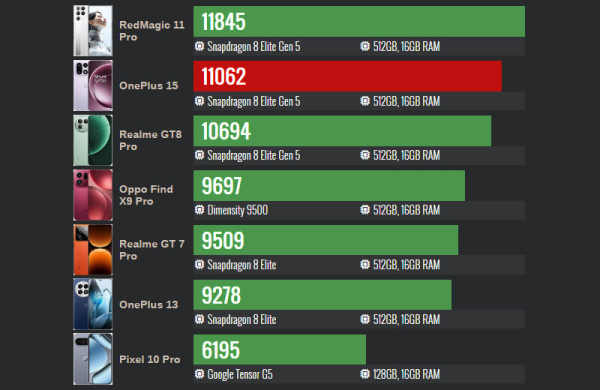 Обзор OnePlus 15: хорошего флагманского смартфона с выгодной ценой Обзор OnePlus 15: хорошего флагманского смартфона с выгодной ценой