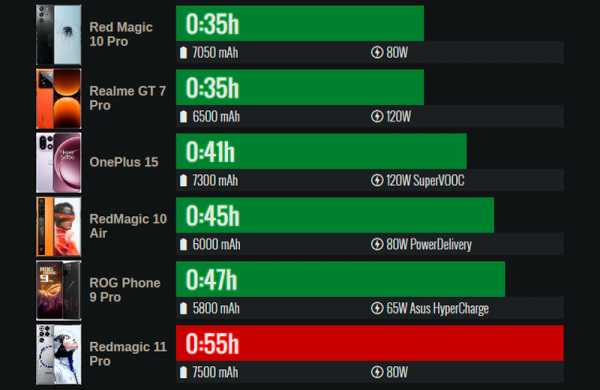 Обзор ZTE Nubia RedMagic 11 Pro: игрового смартфона на SD 8 Elite Gen 5 Обзор ZTE Nubia RedMagic 11 Pro: игрового смартфона на SD 8 Elite Gen 5