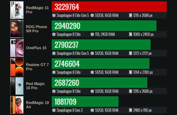 Обзор ZTE Nubia RedMagic 11 Pro: игрового смартфона на SD 8 Elite Gen 5 Обзор ZTE Nubia RedMagic 11 Pro: игрового смартфона на SD 8 Elite Gen 5