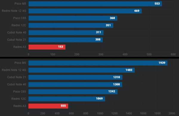 Xiaomi Redmi A3: обзор дешёвого смартфона для простых повседневных задач Xiaomi Redmi A3: обзор дешёвого смартфона для простых повседневных задач