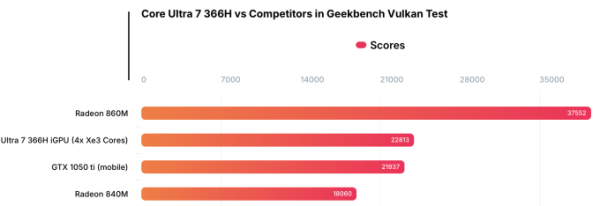 Встроенная графика Intel Core Ultra 7 366H превзошла GTX 1050 Ti (3 фото) Встроенная графика Intel Core Ultra 7 366H превзошла GTX 1050 Ti (3 фото)