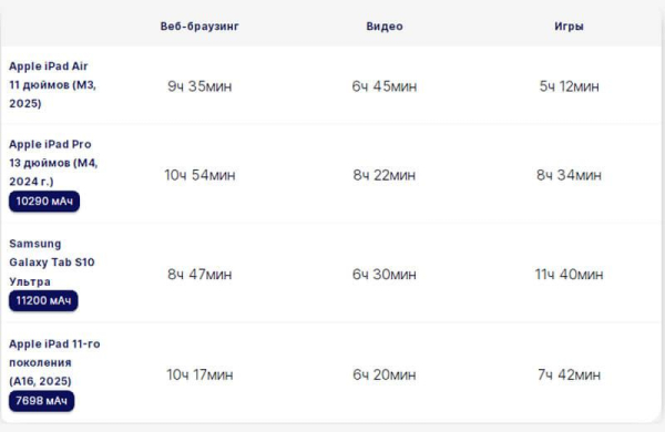 Обзор Apple iPad Air 11 (2025): мощного планшета с производительностью уровня ПК
