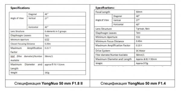 Обзор объективов YongNuo 50 mm F1.8 II и YN50mm F1.4: китайское — не значит худшее Обзор объективов YongNuo 50 mm F1.8 II и YN50mm F1.4: китайское — не значит худшее