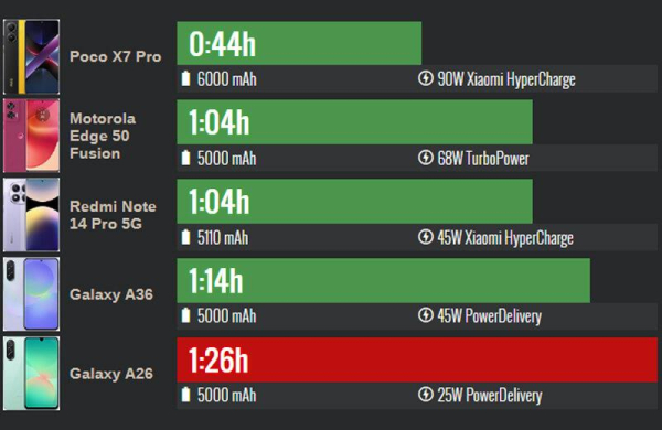 Обзор Samsung Galaxy A26: бюджетного смартфона с искусственным интеллектом Обзор Samsung Galaxy A26: бюджетного смартфона с искусственным интеллектом