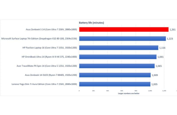 Обзор Asus Zenbook S 14: премиального компактного ноутбука на процессоре Lunar Lake Обзор Asus Zenbook S 14: премиального компактного ноутбука на процессоре Lunar Lake