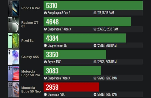 Обзор Motorola Edge 50 Neo: компактного смартфона с защитой военного класса Обзор Motorola Edge 50 Neo: компактного смартфона с защитой военного класса