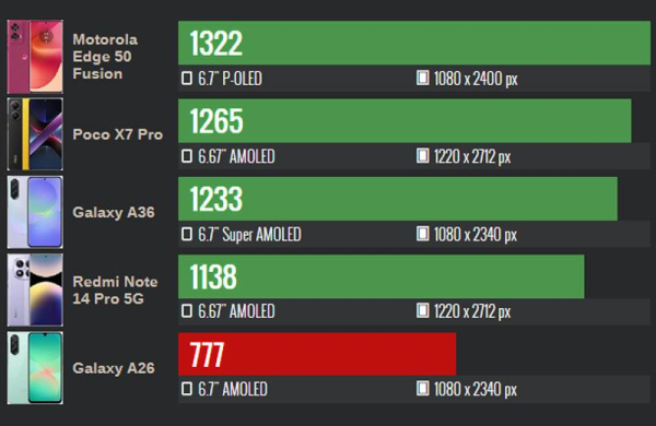 Обзор Samsung Galaxy A26: бюджетного смартфона с искусственным интеллектом Обзор Samsung Galaxy A26: бюджетного смартфона с искусственным интеллектом