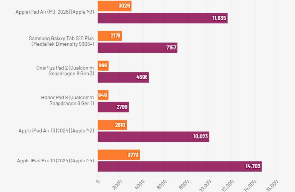 Обзор Apple iPad Air 11 (2025): мощного планшета с производительностью уровня ПК
