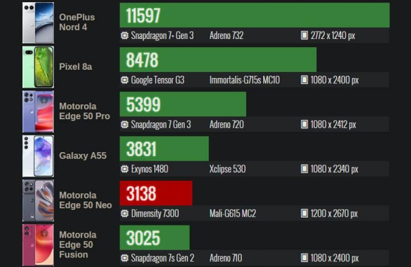 Обзор Motorola Edge 50 Neo: компактного смартфона с защитой военного класса Обзор Motorola Edge 50 Neo: компактного смартфона с защитой военного класса