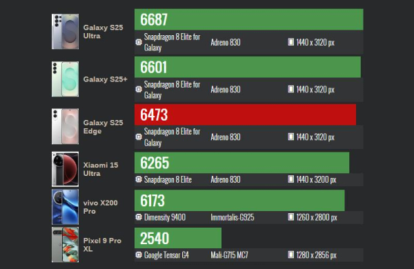 Обзор Samsung Galaxy S25 Edge: ультратонкого флагманского смартфона с проблемами Обзор Samsung Galaxy S25 Edge: ультратонкого флагманского смартфона с проблемами