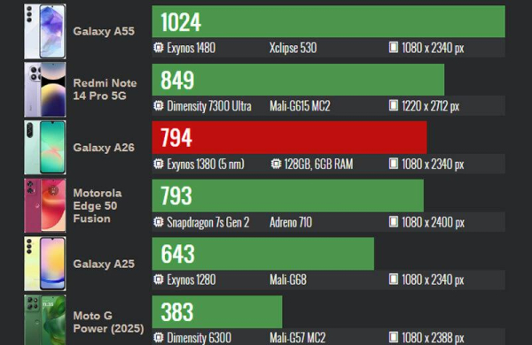 Обзор Samsung Galaxy A26: бюджетного смартфона с искусственным интеллектом Обзор Samsung Galaxy A26: бюджетного смартфона с искусственным интеллектом