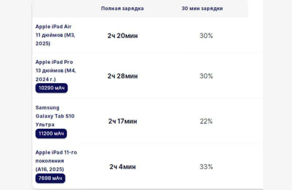 Обзор Apple iPad Air 11 (2025): мощного планшета с производительностью уровня ПК