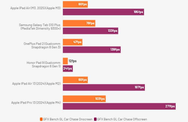 Обзор Apple iPad Air 11 (2025): мощного планшета с производительностью уровня ПК
