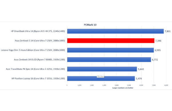 Обзор Asus Zenbook S 14: премиального компактного ноутбука на процессоре Lunar Lake Обзор Asus Zenbook S 14: премиального компактного ноутбука на процессоре Lunar Lake