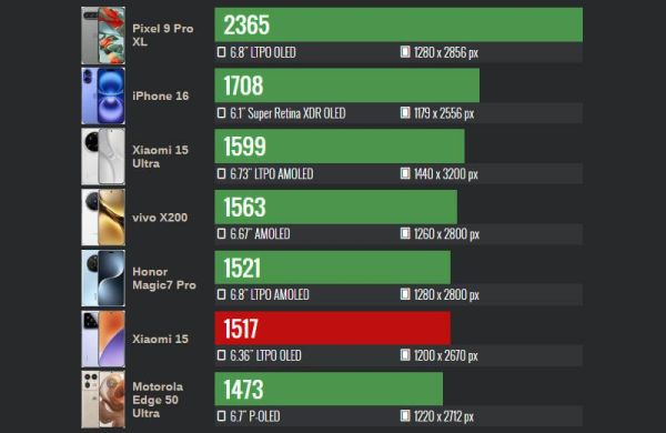 Обзор Xiaomi 15: топового компактного смартфона с невероятной производительностью Обзор Xiaomi 15: топового компактного смартфона с невероятной производительностью