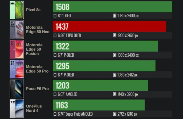 Обзор Motorola Edge 50 Neo: компактного смартфона с защитой военного класса Обзор Motorola Edge 50 Neo: компактного смартфона с защитой военного класса